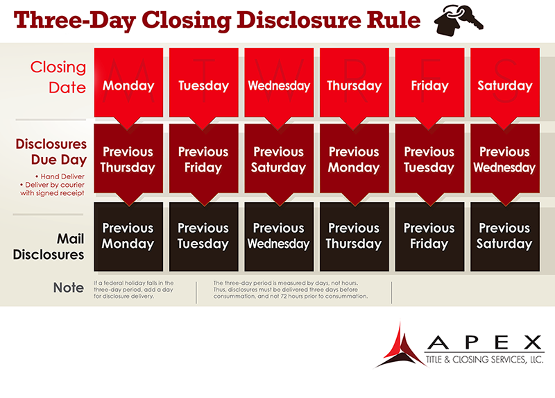 Three Day Closing Disclosure Chart